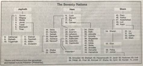 Nations, The Seventy .